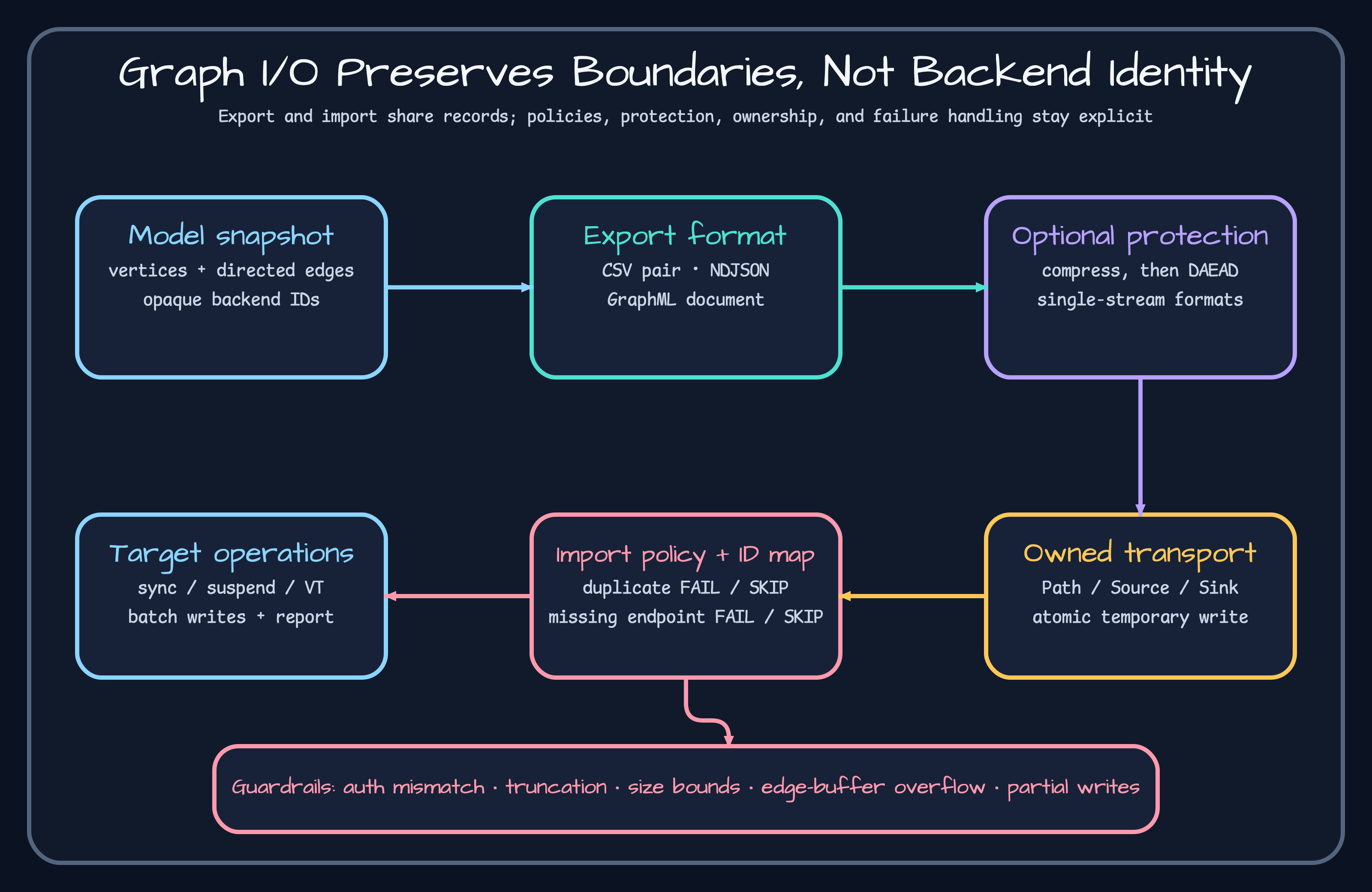 graph-io pipeline