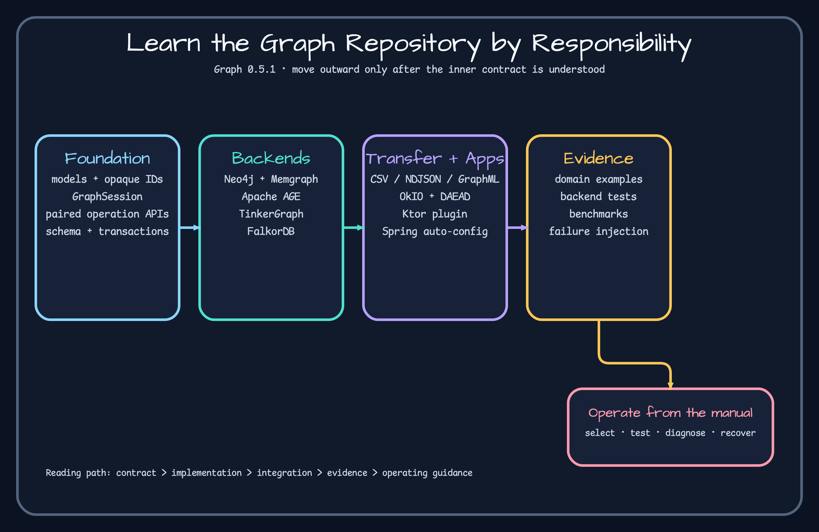 Repository learning map
