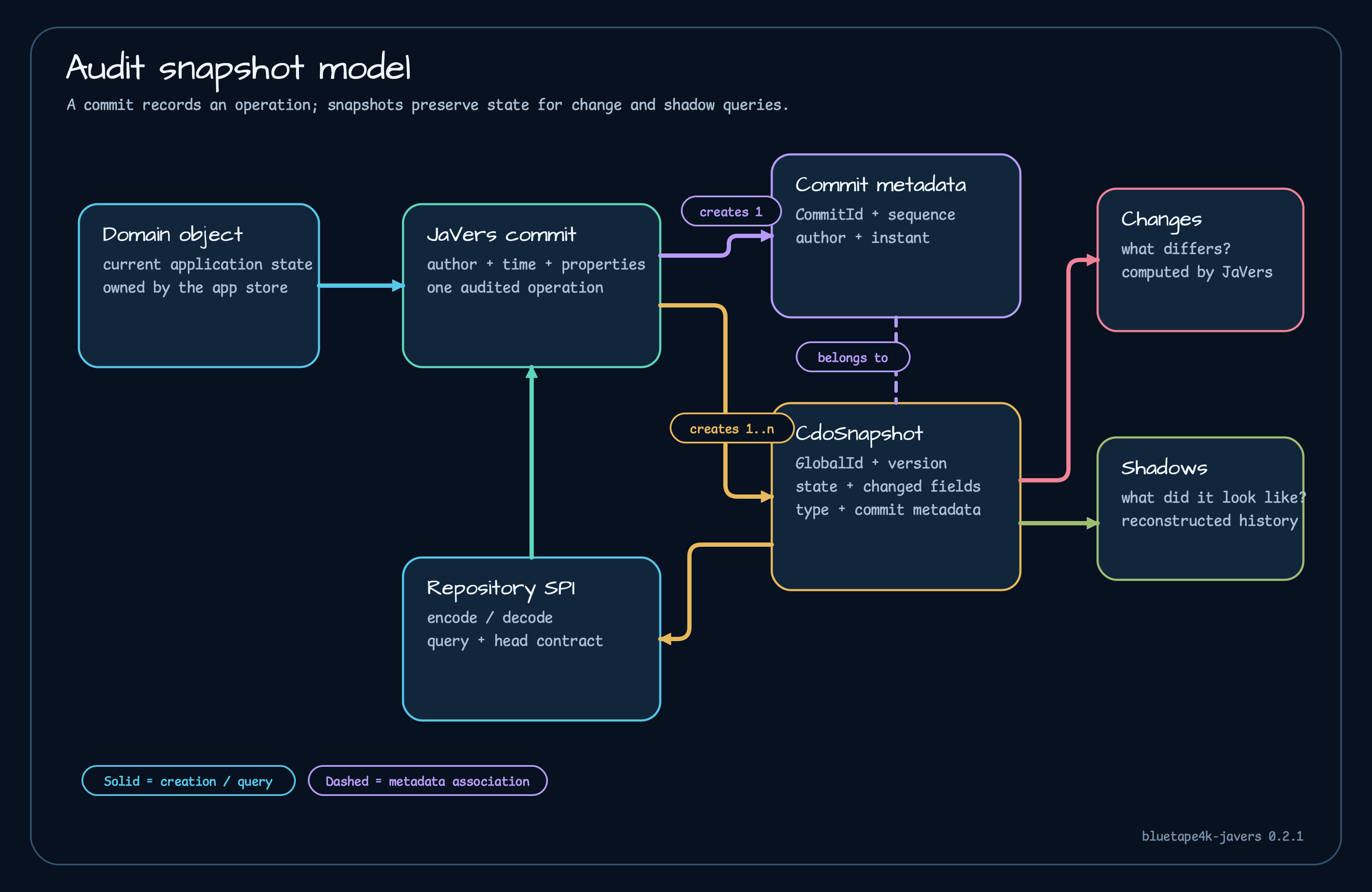 JaVers audit snapshot model