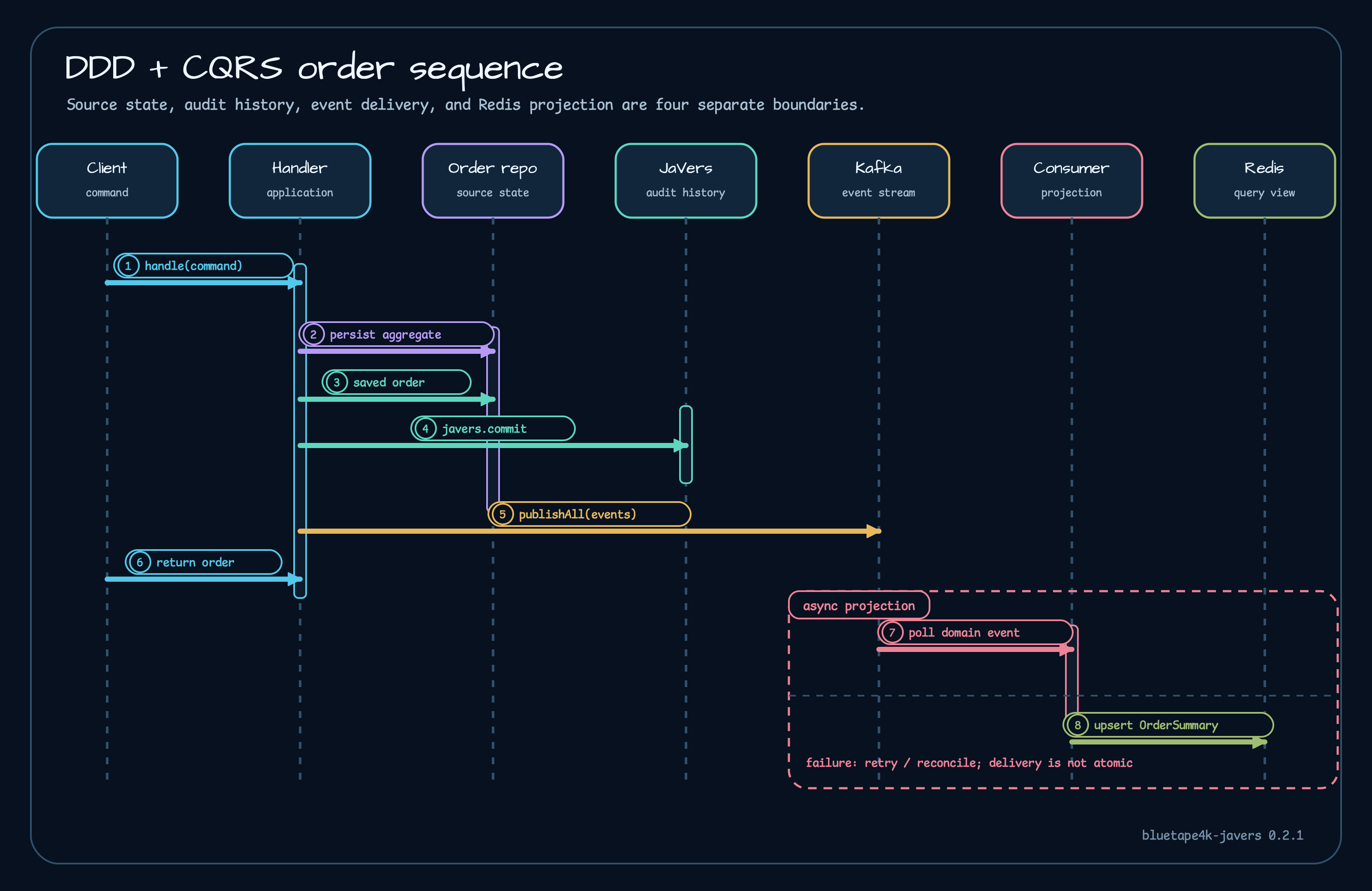 DDD and CQRS order sequence