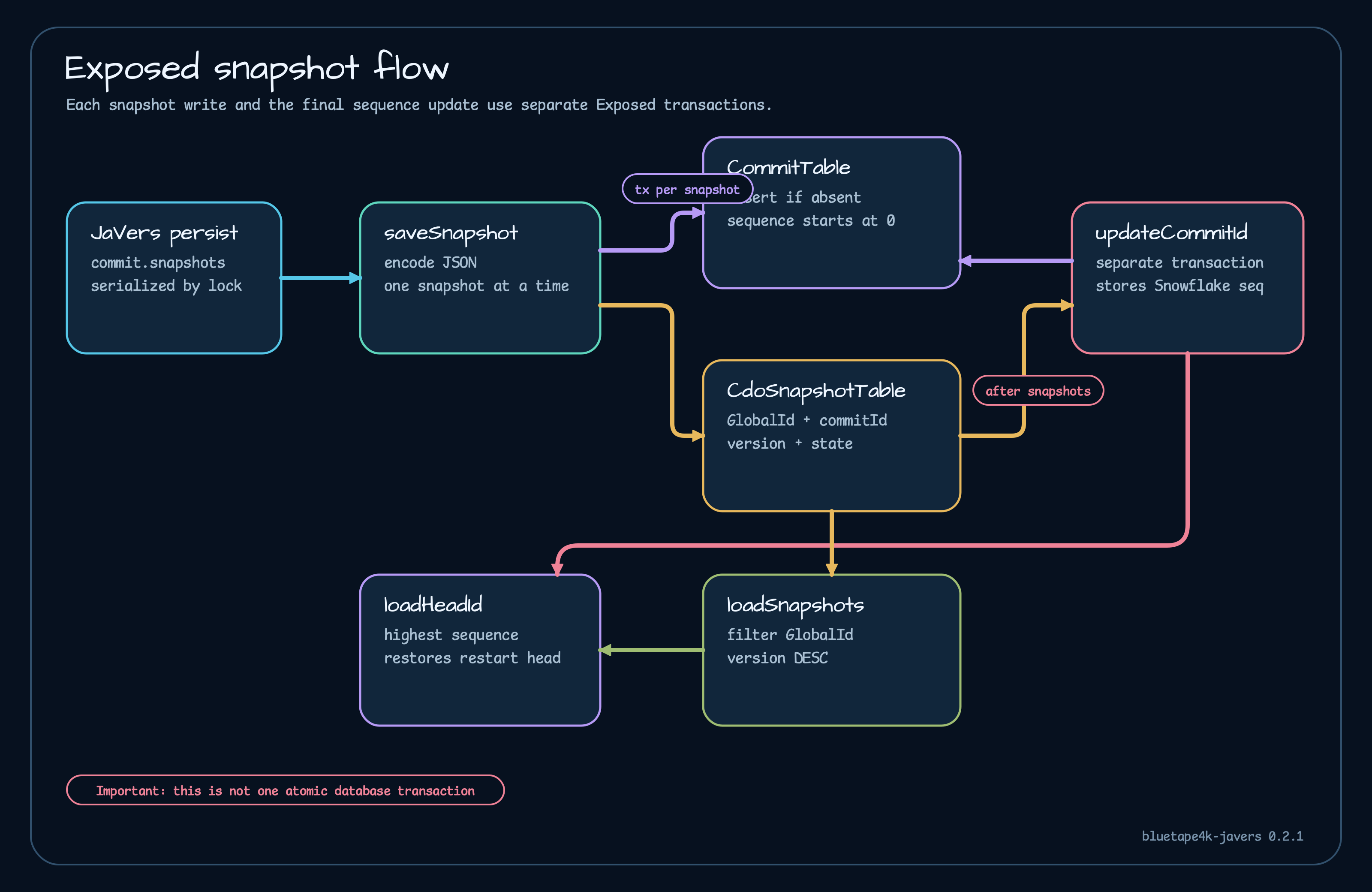 Exposed snapshot persistence flow