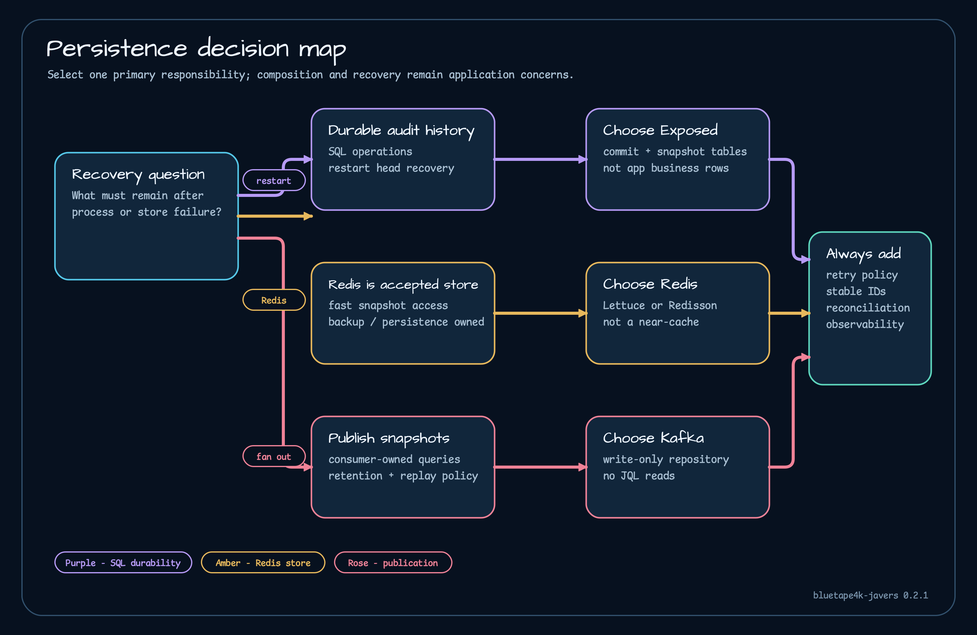 Persistence decision map
