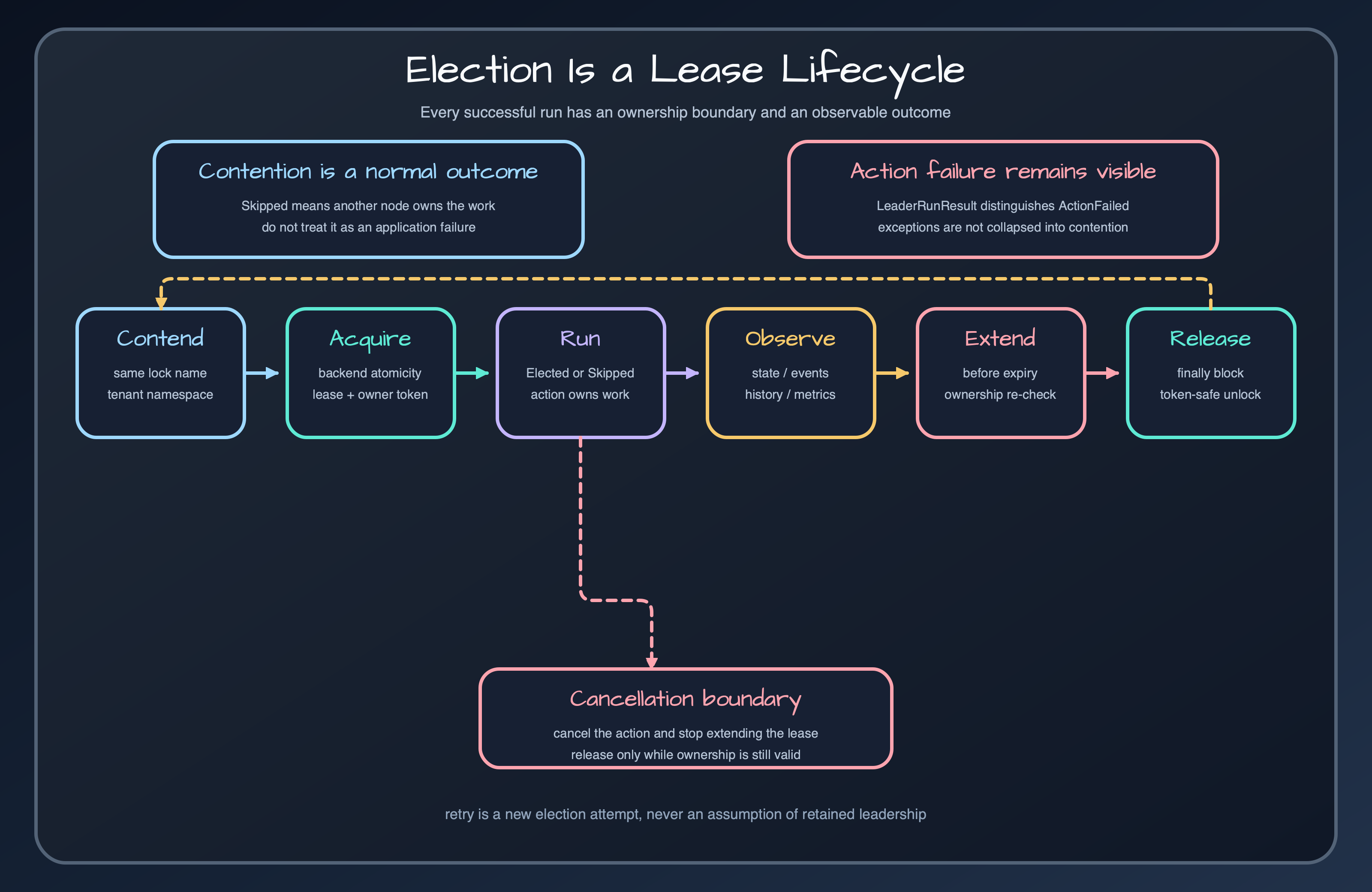 Leader election lease lifecycle