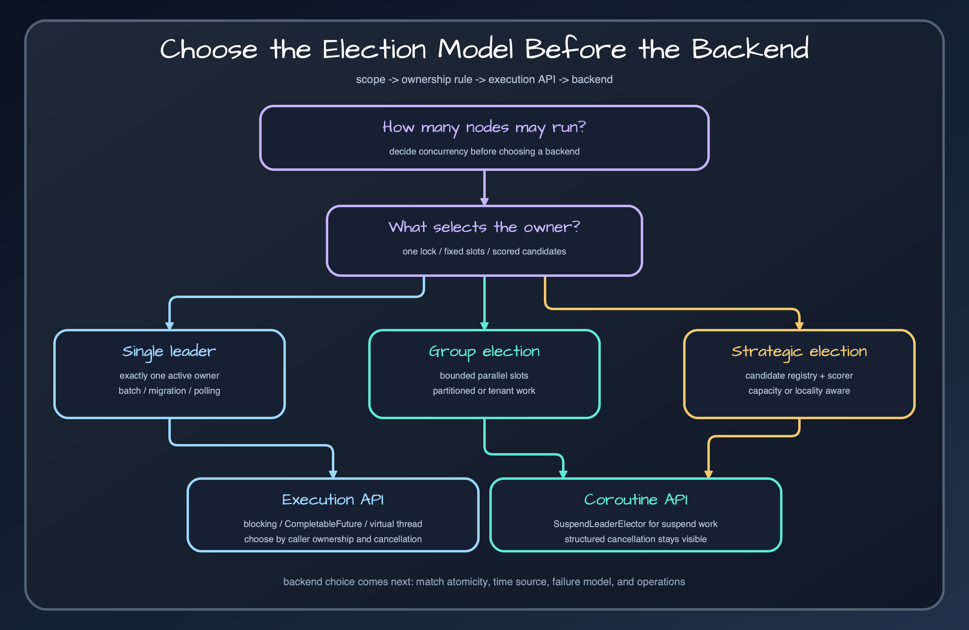 Election and execution model decision map