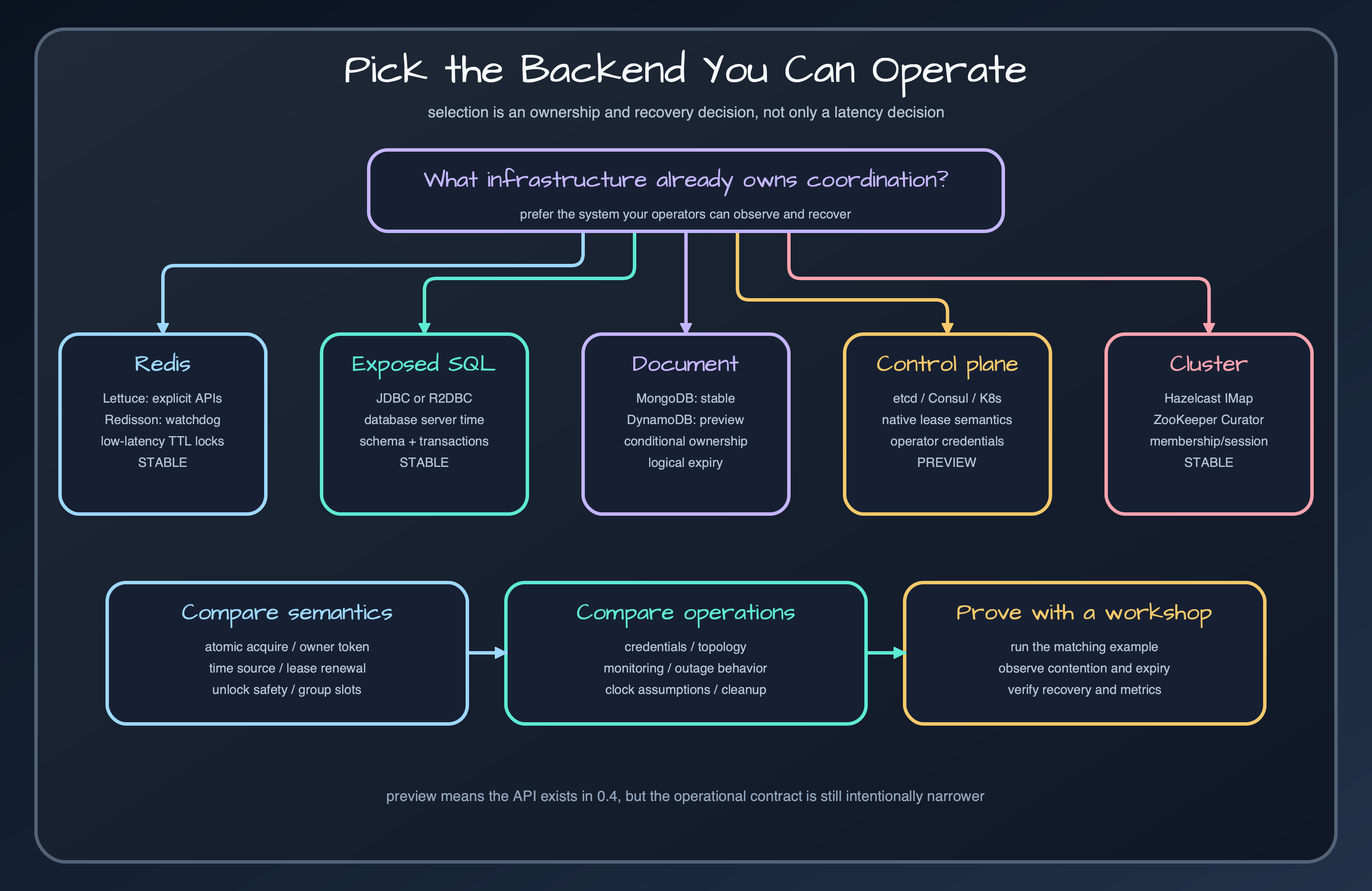 Leader backend selection map