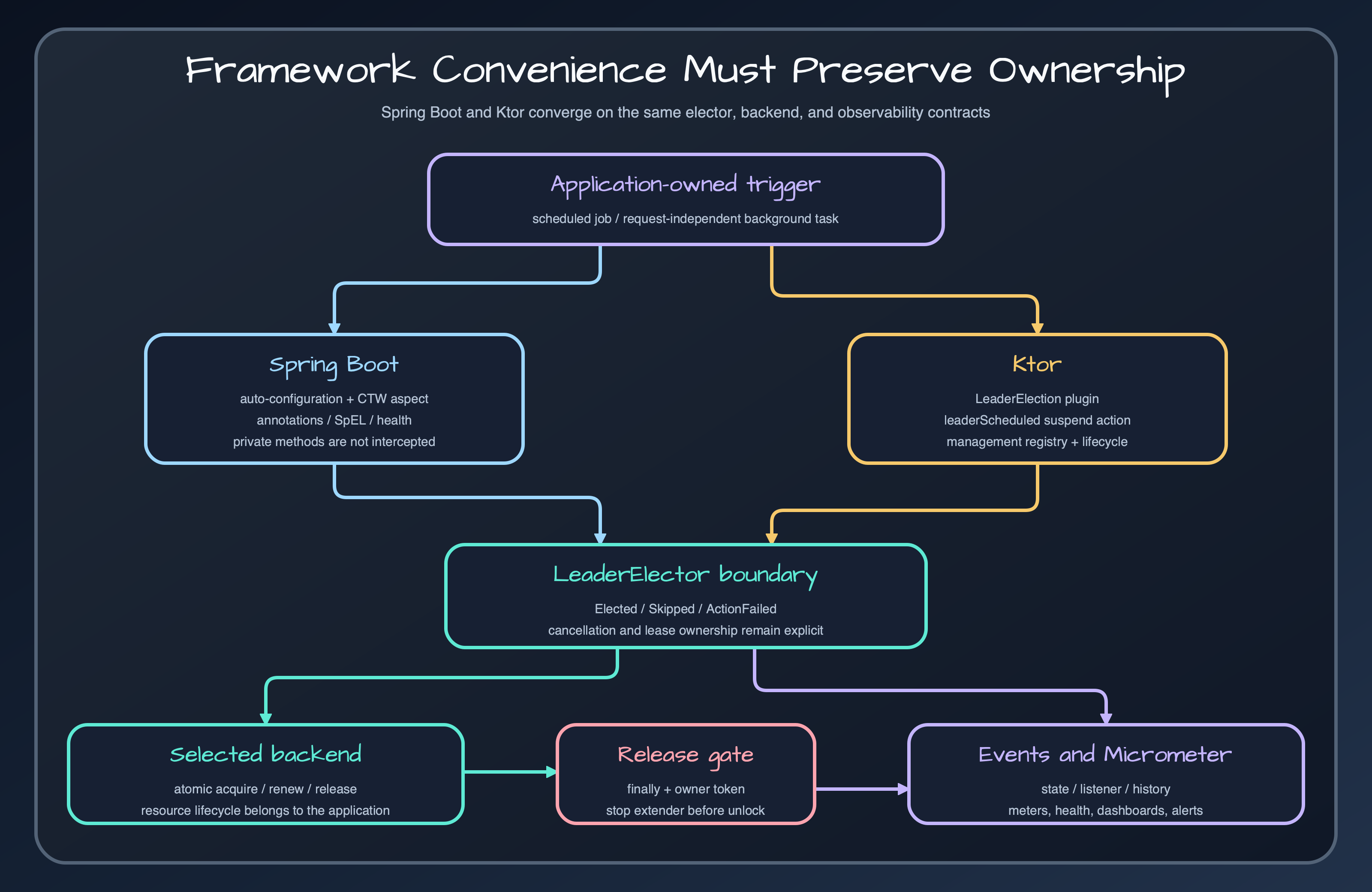 Framework and observability ownership flow