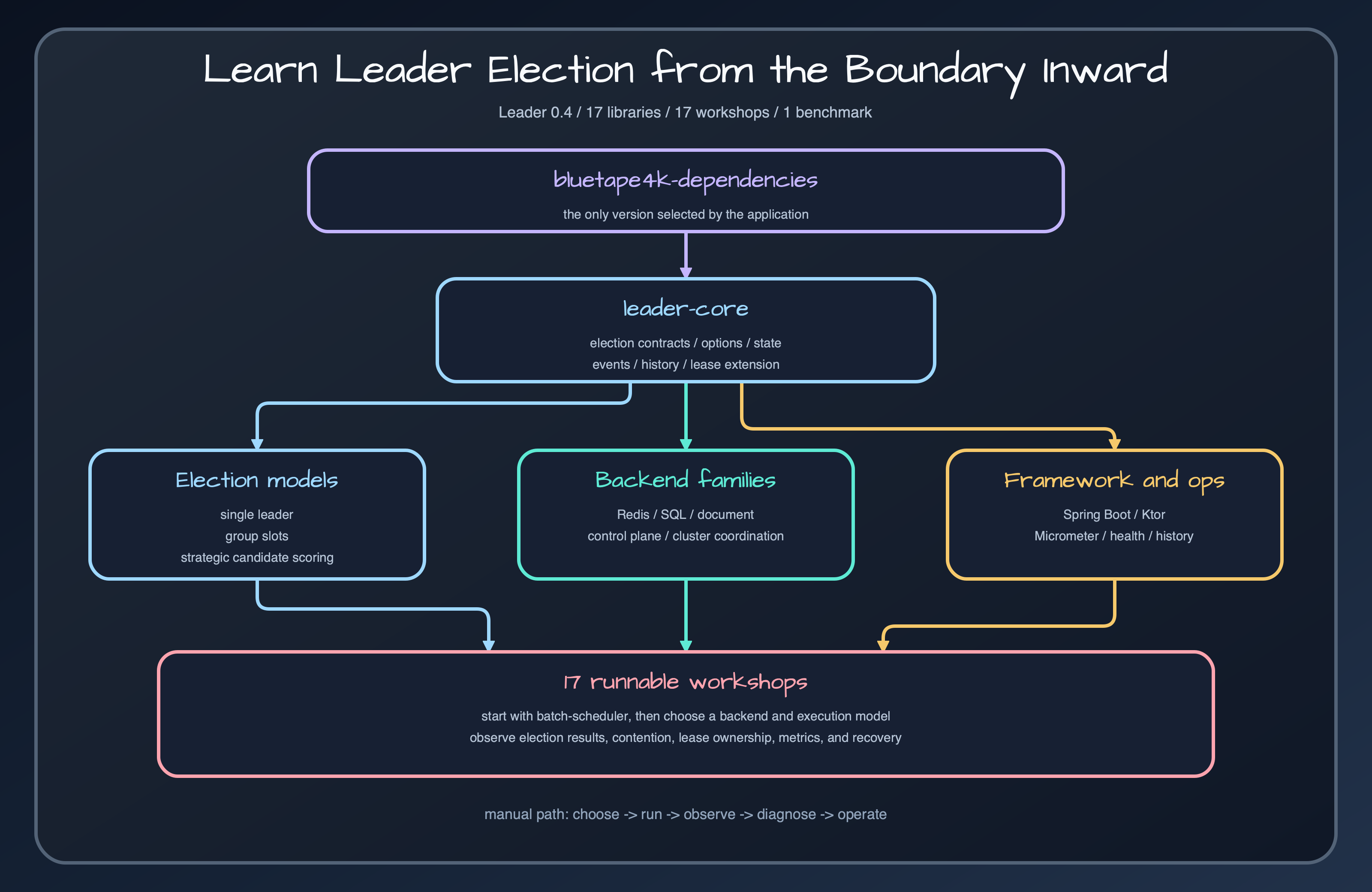 Leader repository and learning map