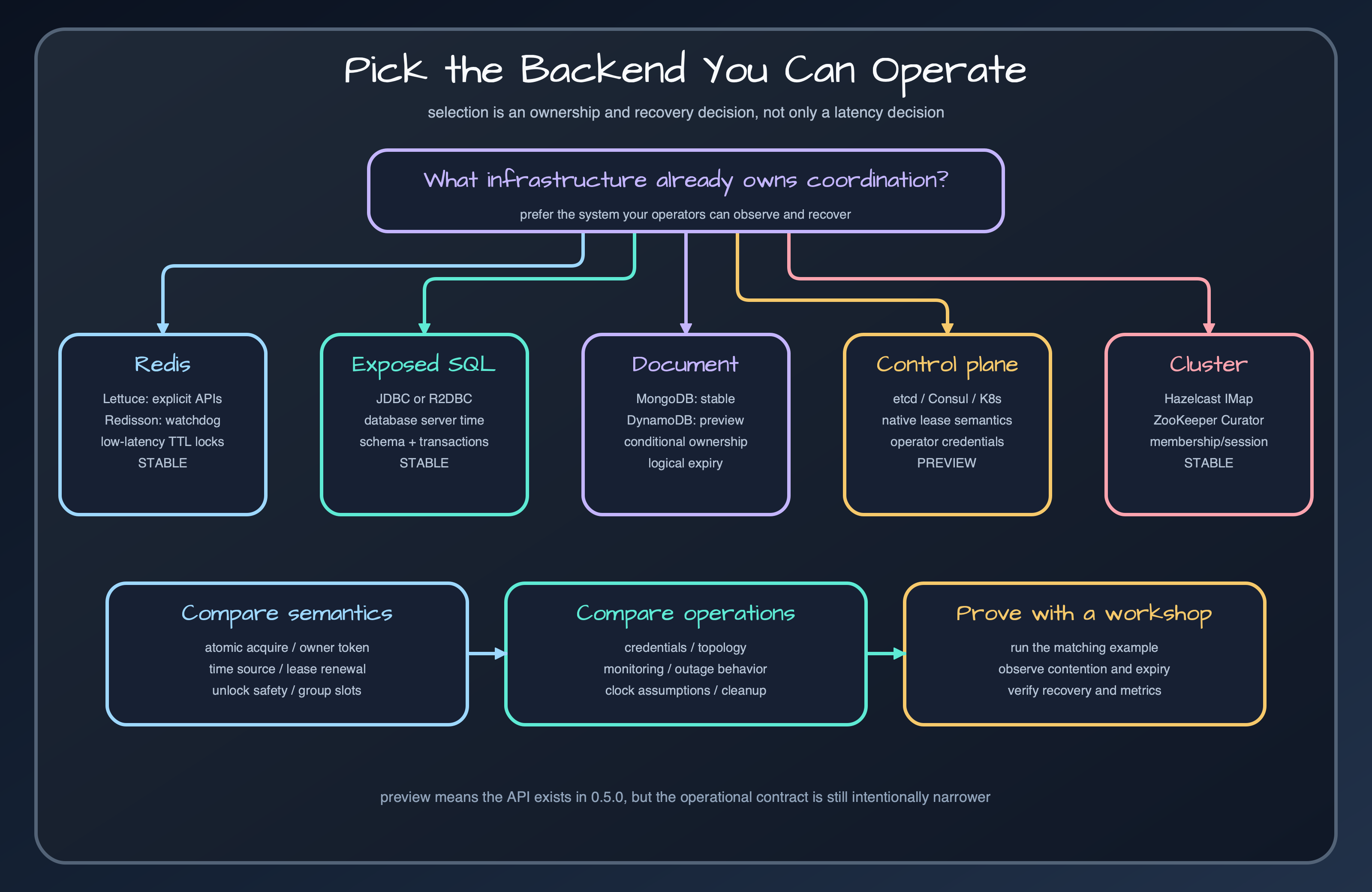Leader backend selection map