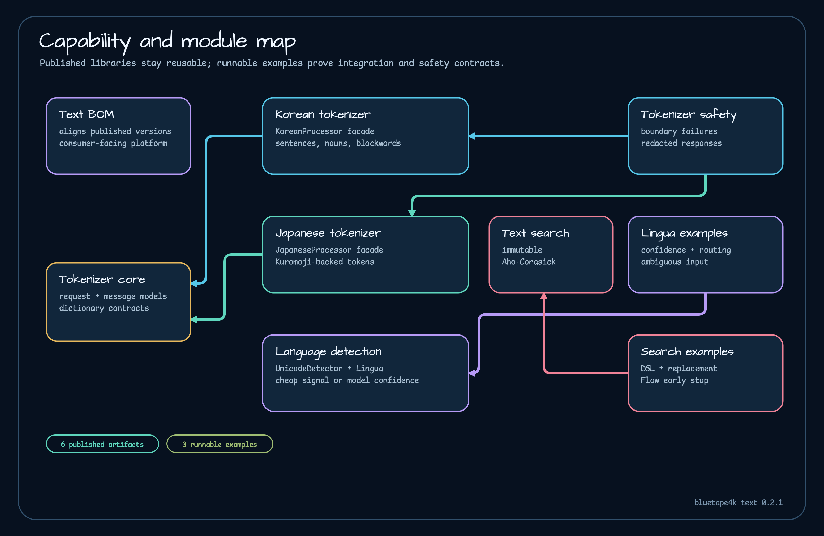Capability and module map