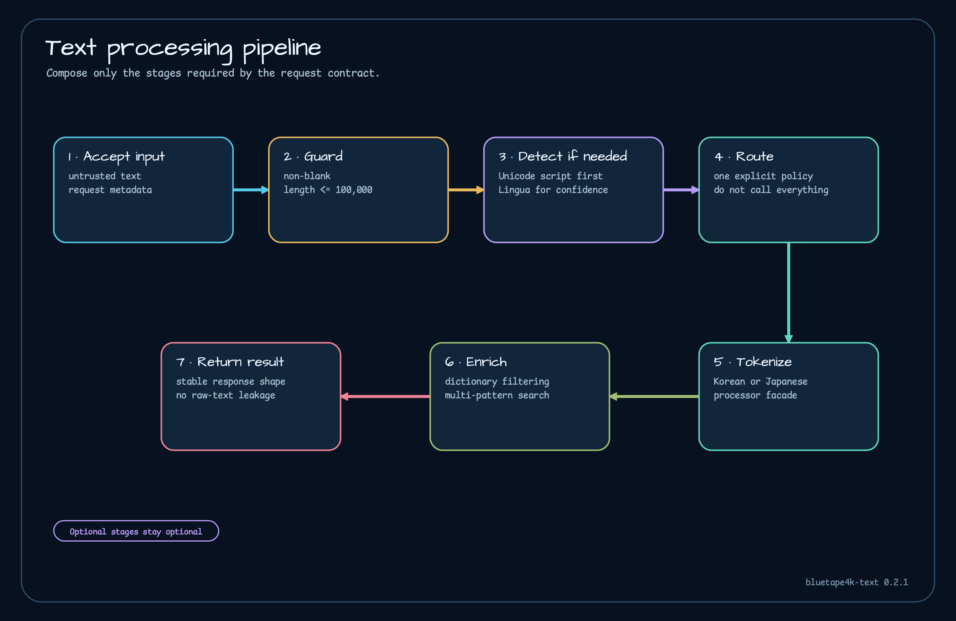 Text processing pipeline