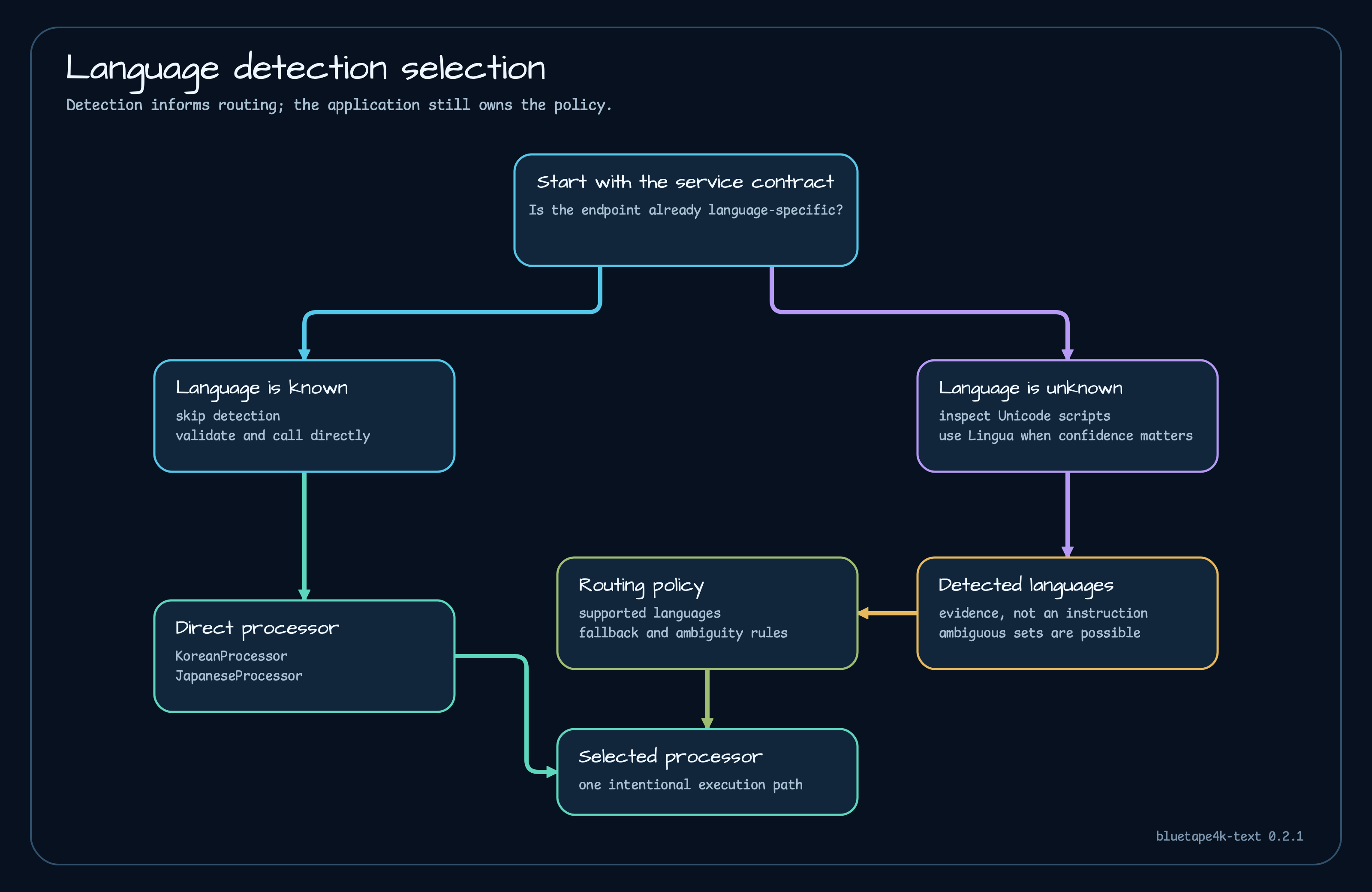 Language detection selection