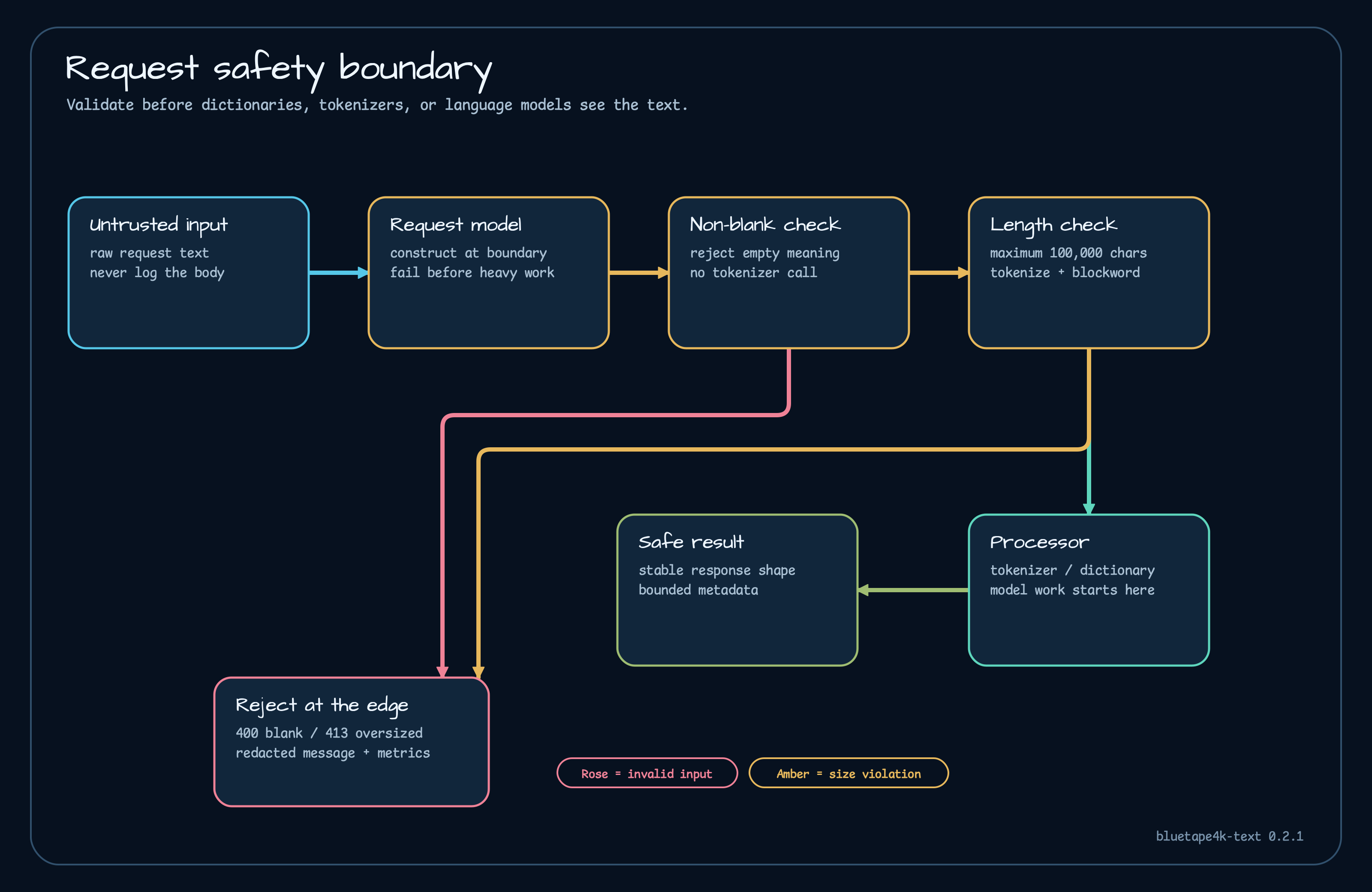 Request safety boundary
