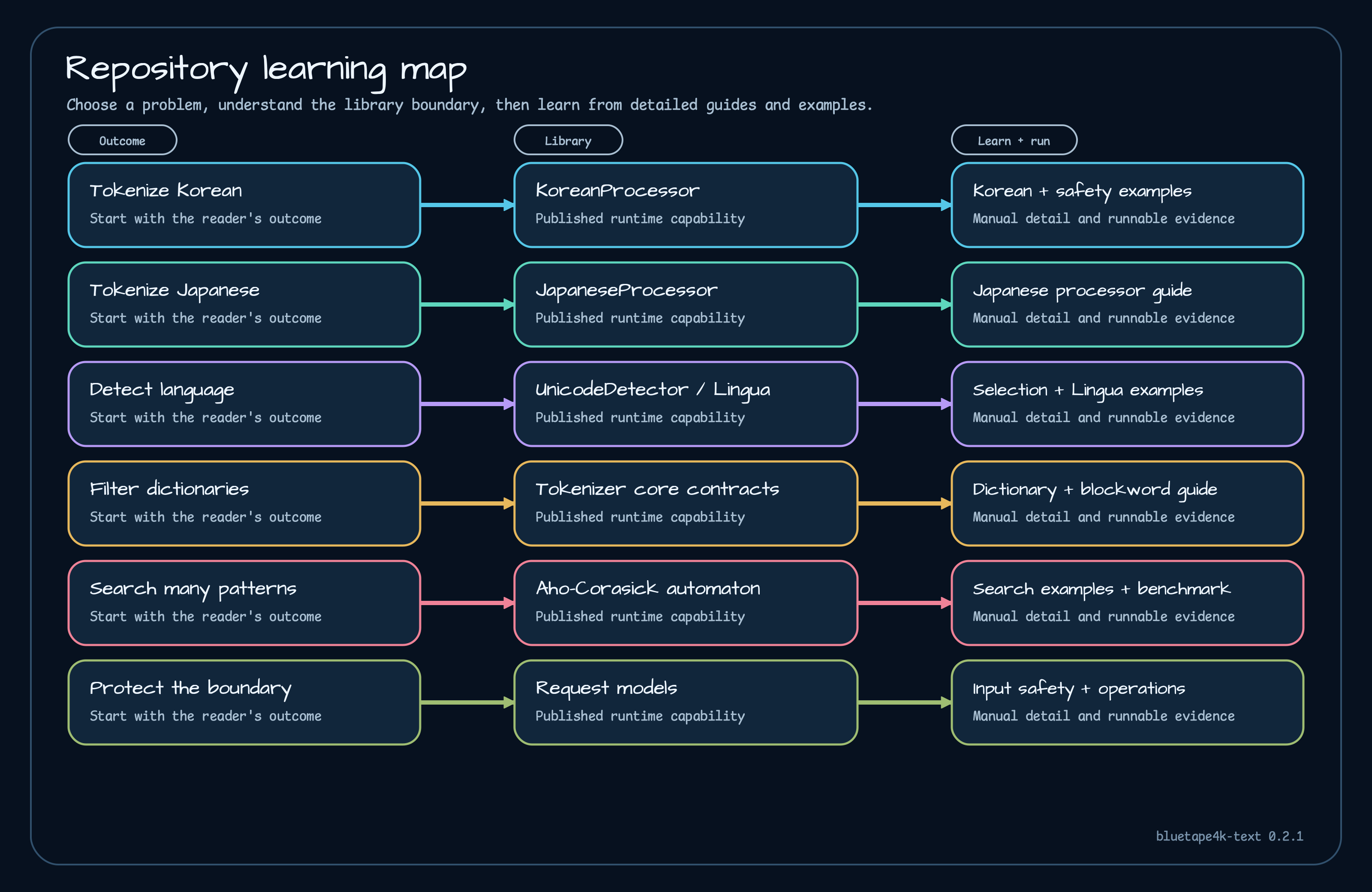 Repository learning map