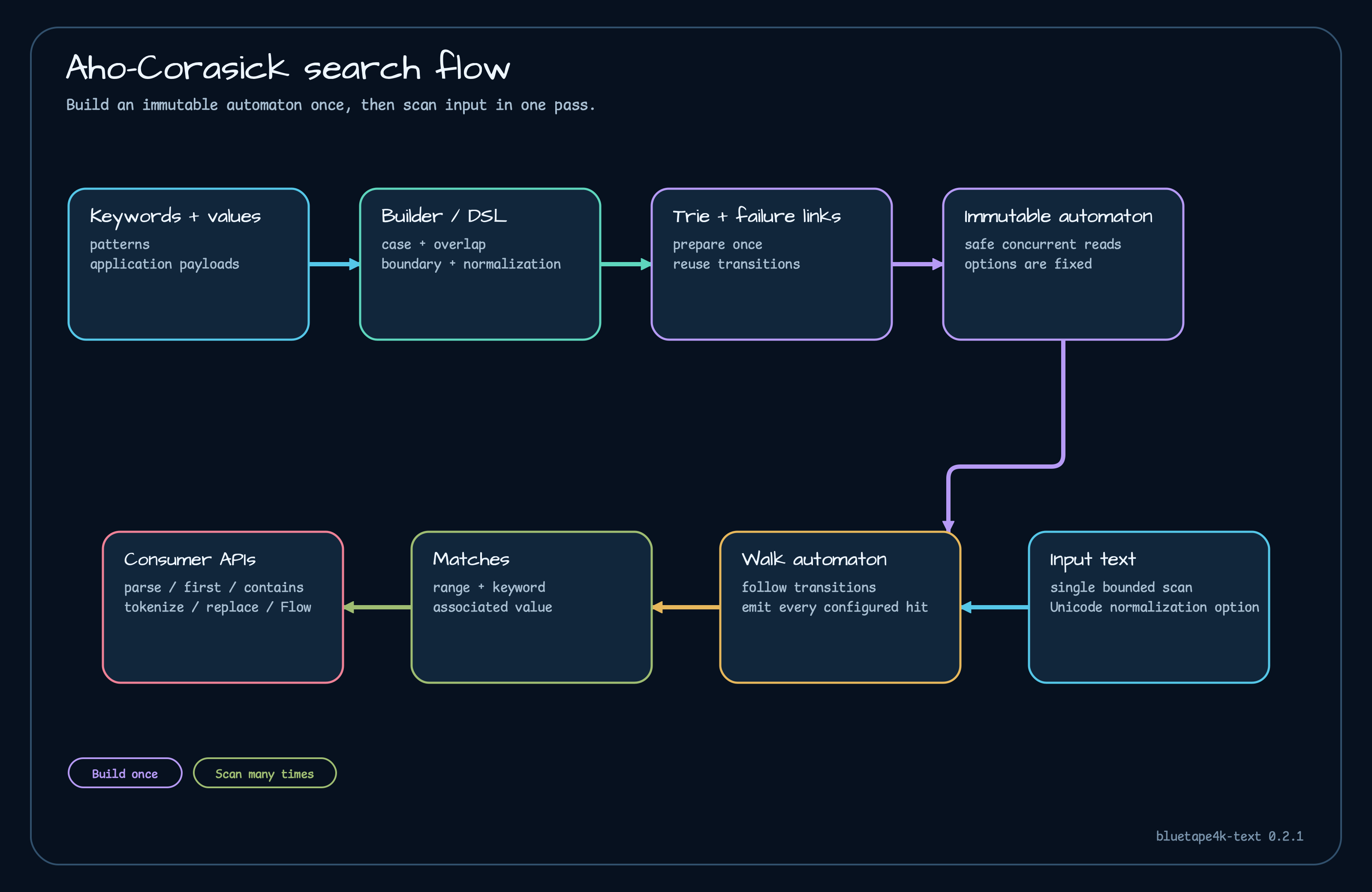 Text search flow